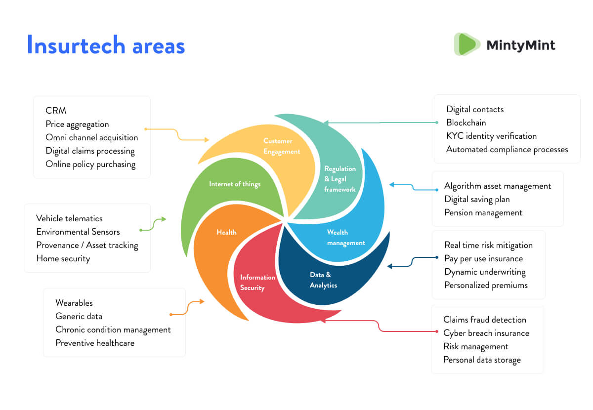 Digital Transformation For Insurance Companies - MintyMint